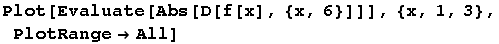 Plot[Evaluate[Abs[D[f[x], {x, 6}]]], {x, 1, 3}, PlotRangeAll]