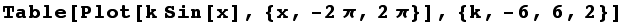 Table[Plot[k Sin[x], {x, -2π, 2π}], {k, -6, 6, 2}]